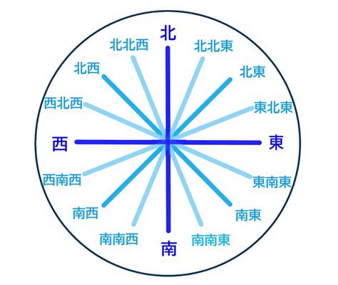 北北東方位|東西南北の簡単な覚え方は？左右どちらが東か西かわ。